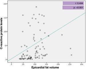 Correlation between epicardial fat volume and C-reactive protein level.
