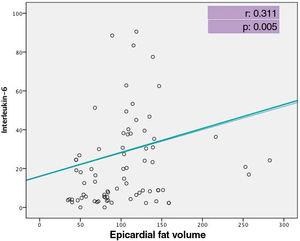 Correlation between epicardial fat volume and interleukin-6 level.