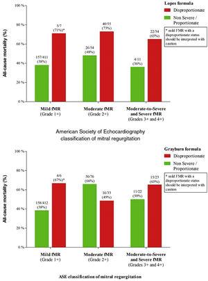a) Distribution and mortality of American Society of Echocardiography mitral regurgitation stratified according to proportionality sub-groups for both frameworks. ASE: American Society of Echocardiography; fMR: secondary/functional mitral regurgitation.