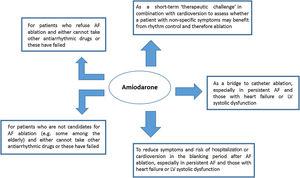 List of scenarios in which the use of amiodarone may be justifiable according to the authors’ experience. AF: atrial fibrillation; LV: left ventricular.