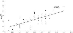 Scatter plot showing Pearson's correlation between active atrial emptying fractions and the speed of the lateral a’ wave (r=0.677 and p<0.001).