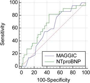 Comparison of the ROC curves between the MAGGIC score and N-terminal pro-B-type natriuretic peptide. The areas under the curve were, respectively, 0.59 (95% confidence interval (CI) 0.48–0.69) and 0.67 (95% CI 0.56–0.76).