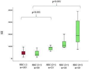 Systemic Immune Inflammation Index values in the spontaneous echo contrast-negative group and the subgroup of spontaneous echo contrast-positive patients.