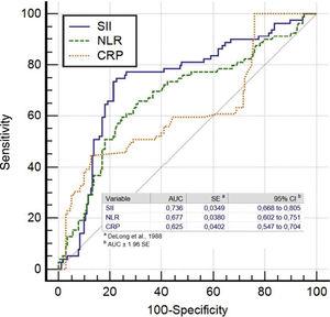 Effect of Systemic Immune Inflammation Index, neutrophil-lymphocyte ratio, and CRP values on SEC (ROC analysis).