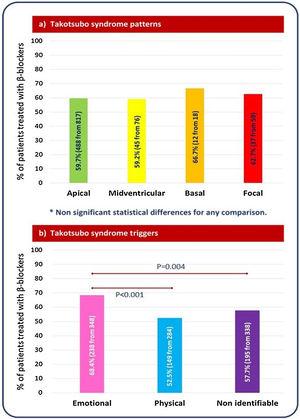 Rate of beta-blocker prescription according to the type and trigger of Takotsubo.