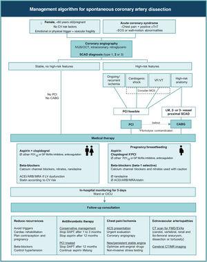 Management algorithm for spontaneous coronary artery dissection. Ø: not to be used; ACEI: angiotensin converting enzyme inhibitor; ACS: acute coronary syndrome; ARB: angiotensin receptor blocker; CABG: coronary artery bypass grafting; CICU: coronary intensive care unit; CT: computed tomography; cTnT: cardiac troponin; CV: cardiovascular; DAPT: dual antiplatelet therapy; ECG: electrocardiographic; EVAs: extracoronary vascular abnormalities; FMD: fibromuscular dysplasia; GP: glycoprotein; IVUS: intracoronary ultrasound; LM: left main; LV: left ventricular; MCS: mechanical circulatory support; MR: magnetic resonance; MRA: mineralocorticoid receptor antagonist; OCT: optical coherence tomography; PCI: percutaneous coronary intervention; SCAD: spontaneous coronary artery dissection; VF: ventricular fibrillation; VT: ventricular tachycardia.