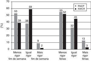 Comparação do padrão alimentar reportado pelos participantes do RNCP e do NWCR. Teste qui-quadrado, comparação entre género no RNCP. Dados NWCR: Klem et al.16.