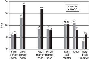 Comparação da dificuldade em manter ou perder peso reportada pelos participantes do RNCP e do NWCR. Teste qui-quadrado, comparação entre género no RNCP. Dados NWCR: Klem et al.16.
