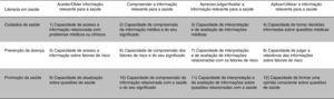 Matriz dos subíndices de literacia em saúde baseadas no modelo concetual do HLS‐EU, utilizadas na construção do questionário. (Adaptado de Sørensen et al.93, 2012: pp.10).