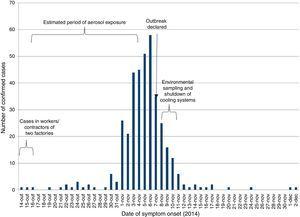 bevestigde gevallen van Legionella ' s ziekte per datum van aanvang van de symptomen, Vila Franca de Xira, Portugal, 14 oktober-2 December 2014 (n=377).