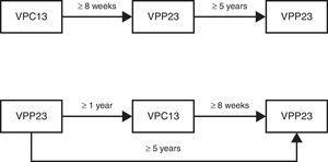 Schedule for antipneumococcal vaccination in non‐vaccinated individuals or previously vaccinated with VPP23.