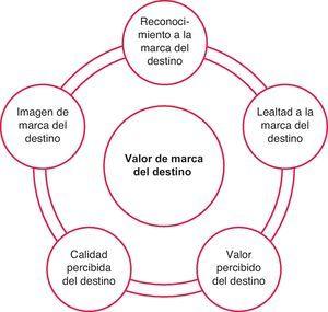 Estrategias de gestión del valor de marca en los destinos enoturísticos |  Revista Europea de Dirección y Economía de la Empresa