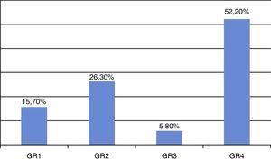 Distribución de los pacientes según los grupos de riesgo (GR). El gráfico de barras recoge la distribución porcentual de los pacientes según el grupo de riesgo al que pertenezcan.