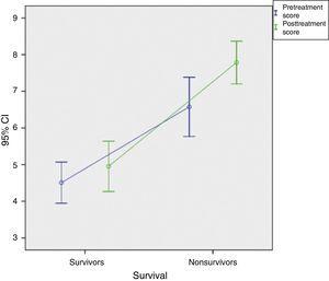 Linear correlation representing survival. There is a linear correlation between the scores in the prognostic indices of Vander Poorten et al. and survival. The higher the score, the higher the probability of death and vice versa.
