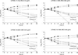 Time-killing kinetics assays of AFG against four strains of C. guilliermondii. (■) 0.03μg/ml, (▴) 0.12μg/ml, (□) 0.5μg/ml, (○) 1μg/ml, (Δ) 2μg/ml, (▿) 8μg/ml, (♦) 32μg/ml, (●) control. Dashed lines represent a CFU decrease of 3 log10 units in growth compared with the initial inoculum (fungicidal activity), dotted lines indicate the quantification limit of the test.