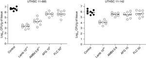 virkninger af antifungal behandling på kolonitællinger af C. guilliermondii i nyre af neutropeniske mus, 8 dage efter infektion. LAMB 10, liposomal amphotericin B at 10mg/kg QD; AMBd 0.8, amphotericin B deoxycholate at 0.8mg/kg QD; AFG 10, anidulafungin at 10mg/kg QD. aP0.05 versus control; bP0.05 versus AMBd 0.8, AFG 10 and FLC 50; cP0.05 versus AFG 10 and FLC 50.