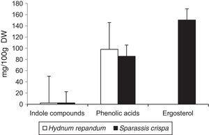 Total amounts of indole compounds, phenolic acids and ergosterol in the fruiting bodies of Hydnum repandum and Sparassis crispa (mg/100g DW).