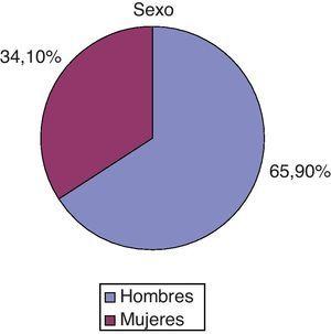 Variables sociodemográficas: sexo.