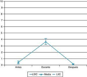 Puntuación ESCID en aspiración de secreciones. LSIC y LIIC: límite superior e inferior del intervalo confianza.