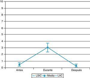 Puntuación ESCID en movilizaciones. LSIC y LIIC: límite superior e inferior del intervalo confianza.