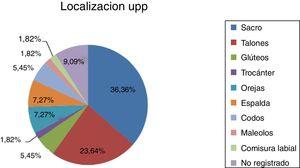 Distribución de la localización de las UPP.