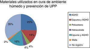 Materiales de cura y de prevención de las UPP.