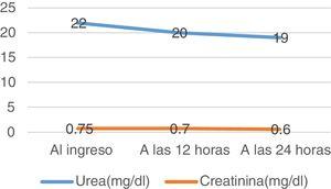 Determinaciones analíticas de urea y creatinina antes y durante el ingreso.