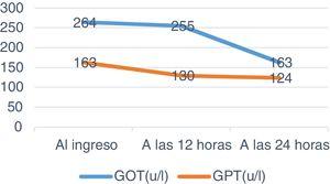 Determinaciones analíticas de GOT y GTP antes y durante el ingreso.