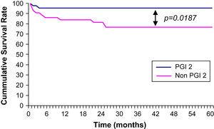 Curva de supervivencia de Kaplan-Meier a los 5 años. PGI2: prostaglandina I2.