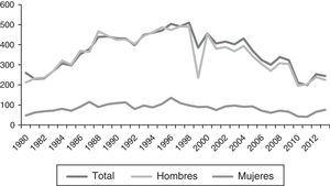 Evolución del número de suicidios por año desde 1981 hasta 2013 (INE, 2013).