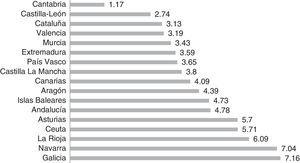Distribución de los suicidios por comunidades autónomas en el rango de edad 15-29 años (defunciones según la causa de muerte; INE 2013).