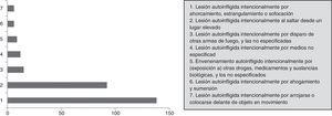 Métodos principales de suicidio en la franja de edad 15-29 años para ambos sexos (INE, 2013).