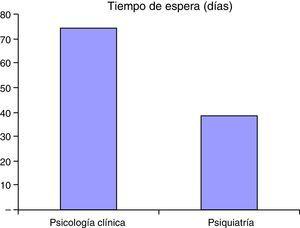 Tiempo de espera según derivación a Psicología Clínica y Psiquiatría.