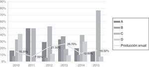 Porcentaje de artículos publicados por año en revistas indexadas.