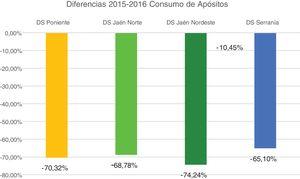 Consumo apósitos distritos con EPA-HCC 2015-2016 comparado con la media de Andalucía.