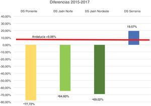 Consumo apósitos distritos con EPA-HCC 2015-2017 comparado con la media de Andalucía.