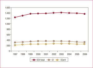 Tasas de hospitalización por enfermedades cardiovasculares (ECV), cardiopatía isquémica (CI) y enfermedad cerebrovascular (ECerV) durante la última década.