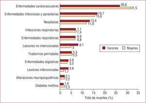 Distribución entre varones y mujeres de las diferentes causas de muerte en todo el mundo (2004).