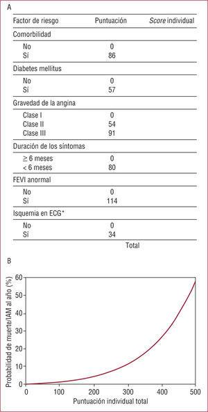 A: escala de riesgo en pacientes con angina estable. B: probabilidad estimada de muerte o infarto agudo de miocardio (<span class=