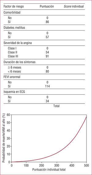Escala de riesgo en pacientes con angina crónica estable. Euro Heart Survey of Stable Angina8.