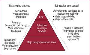 Prevención cardiovascular de acuerdo con el concepto y las estrategias clásicas y con la introducción de la polypill.