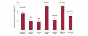 Expresión gráfica de los resultados del estudio SHIFT: reducción de los distintos objetivos (primario y secundarios) con ivabradina frente a placebo, tras 22,9 meses de seguimiento (mediana). CV: cardiovasculares; IC: insuficiencia cardiaca; NS: no significativo.