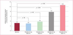 Incidencia de sangrados mayores y clínicamente relevantes en los grupos de estudio con edoxabán comparado con warfarina. Modificado con permiso de Weitz et al1. NS: sin significación estadística.