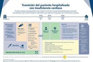 Recomendaciones en la transición del paciente hospitalizado por insuficiencia cardiaca.