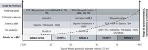 Fuerza de la evidencia de mejora en el resultado clínico en la insuficiencia cardiaca para cada grupo de tratamiento según los estadios de la enfermedad renal crónica. ARA-II: antagonistas del receptor de la angiotensina II; ARM: antagonistas del receptor de mineralocorticoides; DAI: desfibrilador automatico implantable; Hidralazina + DNIS: combinación de hidralazina y dinitrato de isosorbida; IECA: inhibidores de la enzima de conversión de la angiotensina; TRC: terapia de resincronización cardiaca. Modificado de Nuñez et al.8.