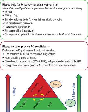 Estratificación del riesgo de pacientes con IC que se derivan a programas de RC. AP: atención primaria; FEVI: fracción de eyección del ventrículo izquierdo; IC: insuficiencia cardiaca; NYHA: clase funcional de la New York Heart Association; RC: rehabilitación cardiaca.