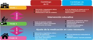 Esquema de intervención coordinada entre las unidades. IC: insuficiencia cardiaca.