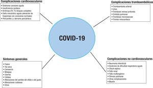Sintomas y complicaciones asociadas con la COVID-19. Figura elaborada con datos de Zhou69, Huang70, Guo71 y Hendren72. FA: fibrilación auricular; TV: taquicardia ven tricular.