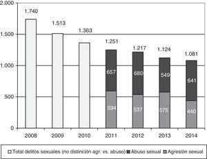 Cifras nacionales de delitos sexuales en menores de edad. Nota. Entre los años 2008 y 2010 no fueron publicadas cifras diferenciadas entre abuso y agresión sexual.