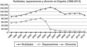 Nulidades, separaciones y divorcios en España (1998-2013a). Nota. aÚltimos datos disponibles. Fuente: Instituto Nacional de Estadística (INE, 2015).